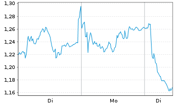 Chart Mini Future Short Intesa Sanpaolo - 1 Woche