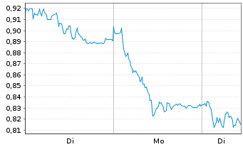 Chart Mini Future Short United Internet - 1 Woche