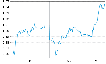 Chart Mini Future Long Vestas - 1 Woche