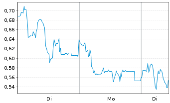 Chart Mini Future Short Formycon - 1 Woche