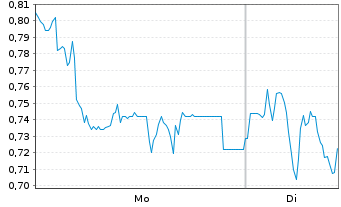 Chart Mini Future Short Formycon - 1 Woche