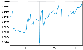 Chart Mini Future Long Engie - 1 Woche