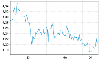 Chart Mini Future Long Intuitive Surgical - 1 Week