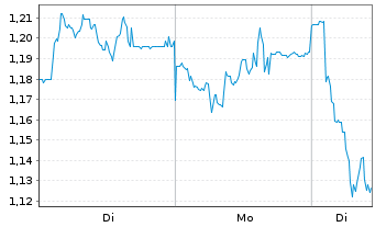 Chart Mini Future Short bpost - 1 Woche