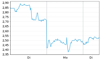 Chart Mini Future Long Standard Lithium - 1 Woche