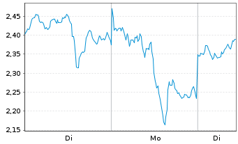 Chart Mini Future Long Pan American Silver - 1 Woche