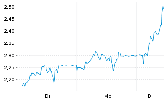 Chart Mini Future Long Siltronic - 1 Woche