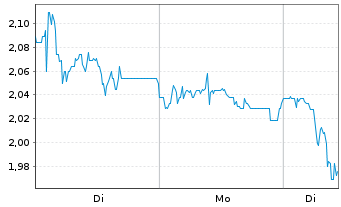 Chart Mini Future Short Sixt - 1 Woche