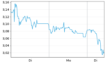 Chart Mini Future Short Sixt - 1 Woche