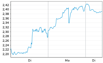 Chart Mini Future Short Coinbase - 1 Woche