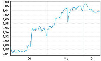 Chart Mini Future Short Coinbase - 1 Woche