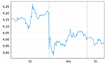 Chart Mini Future Short PDD Holdings - 1 Woche