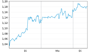 Chart Mini Future Short Plug Power - 1 Woche