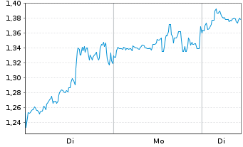 Chart Mini Future Short Plug Power - 1 Woche