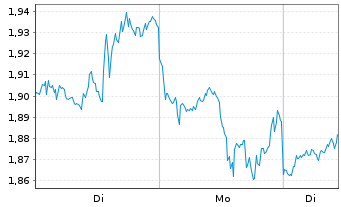 Chart Mini Future Long Meta Platforms - 1 Woche
