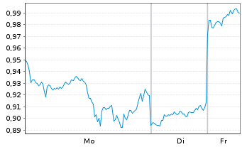 Chart Mini Future Long Meta Platforms - 1 Woche