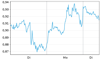 Chart Mini Future Short Meta Platforms - 1 Woche