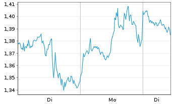 Chart Mini Future Short Meta Platforms - 1 Woche