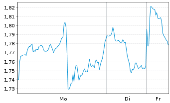 Chart Mini Future Short Super Micro Computer - 1 Woche