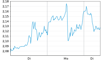 Chart Mini Future Short Super Micro Computer - 1 Woche
