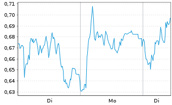 Chart Mini Future Long Porsche - 1 Week