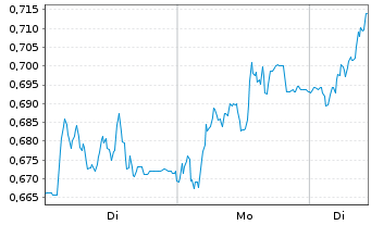 Chart Mini Future Long Vonovia - 1 Woche