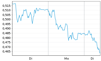 Chart Mini Future Short Vonovia - 1 Woche