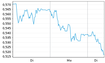 Chart Mini Future Short Vonovia - 1 Woche