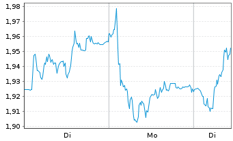 Chart Mini Future Long Muenchener Rueck - 1 Woche