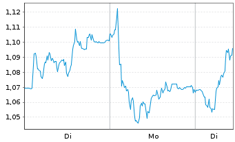 Chart Mini Future Long Muenchener Rueck - 1 Woche