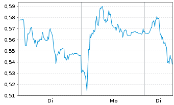 Chart Mini Future Short Muenchener Rueck - 1 Woche