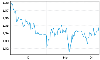Chart Mini Future Long Daimler Truck Holding - 1 Woche