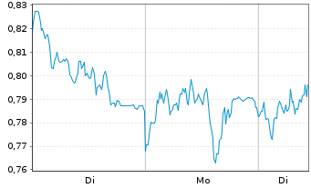 Chart Mini Future Long Daimler Truck Holding - 1 Woche