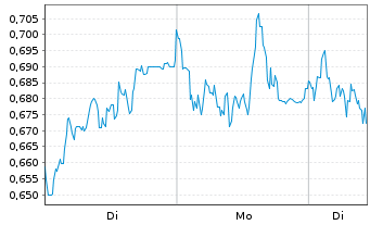 Chart Mini Future Short Daimler Truck Holding - 1 Woche