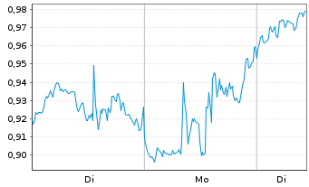 Chart Mini Future Long Intel - 1 Woche