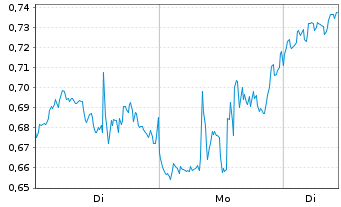Chart Mini Future Long Intel - 1 Woche