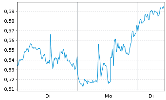 Chart Mini Future Long Intel - 1 Woche