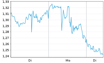 Chart Mini Future Short Intel - 1 Woche