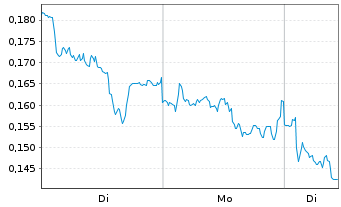 Chart Mini Future Short E.ON - 1 Woche