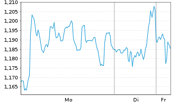 Chart Mini Future Long Deutsche Post - 1 Woche