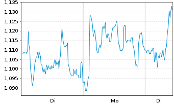 Chart Mini Future Long Deutsche Post - 1 Woche