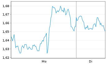 Chart Mini Future Short PayPal - 1 Woche