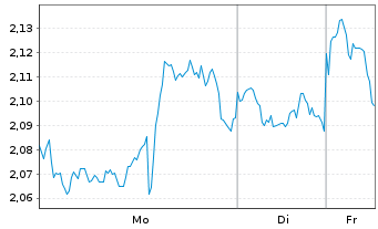Chart Mini Future Short PayPal - 1 Woche
