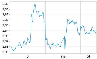 Chart Mini Future Short PayPal - 1 Woche