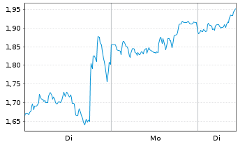 Chart Mini Future Long BioNTech - 1 Woche