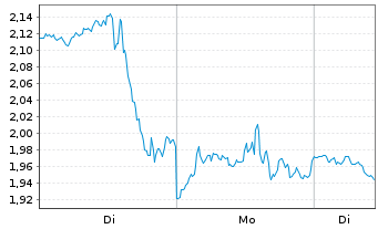 Chart Mini Future Short Broadcom - 1 Woche