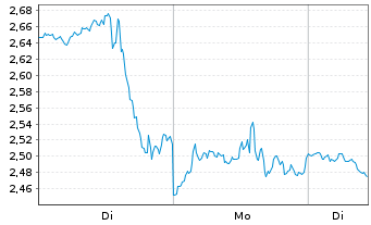 Chart Mini Future Short Broadcom - 1 Woche