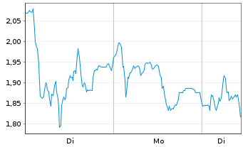 Chart Mini Future Short Evotec - 1 Week