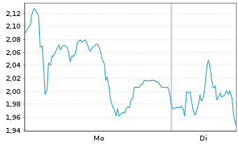 Chart Mini Future Short Evotec - 1 Week