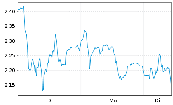 Chart Mini Future Short Evotec - 1 Woche